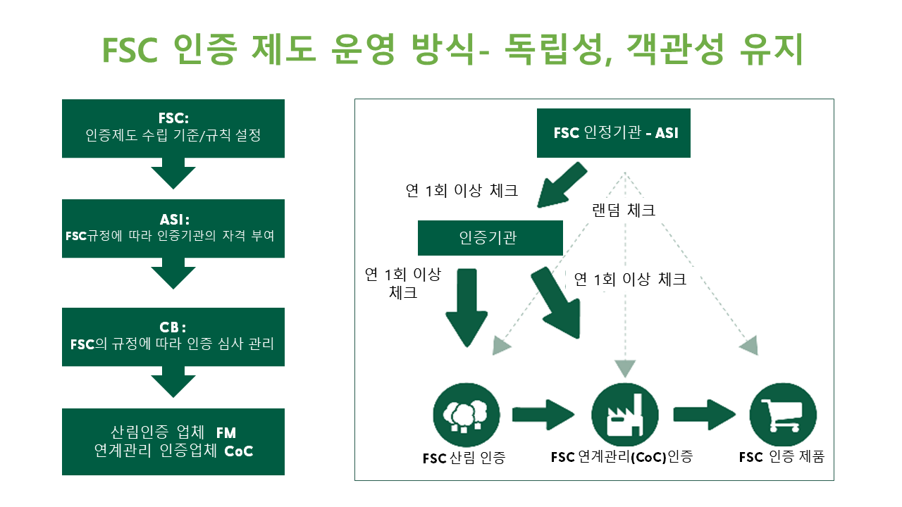 FSC 인증 제도 운영 방식